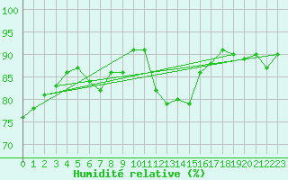 Courbe de l'humidit relative pour Fribourg (All)