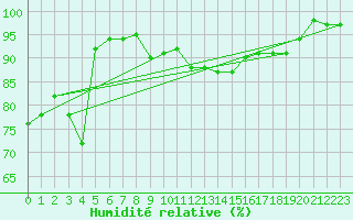 Courbe de l'humidit relative pour Hilgenroth