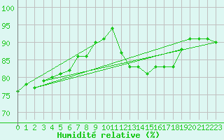 Courbe de l'humidit relative pour Bridel (Lu)