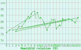 Courbe de l'humidit relative pour Waddington