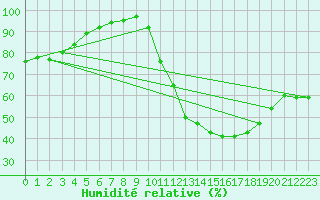 Courbe de l'humidit relative pour Poitiers (86)