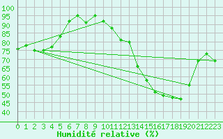 Courbe de l'humidit relative pour Tauxigny (37)