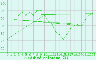 Courbe de l'humidit relative pour Le Luc (83)