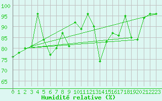 Courbe de l'humidit relative pour Solendet