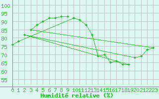 Courbe de l'humidit relative pour Nostang (56)