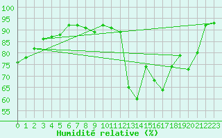 Courbe de l'humidit relative pour Saint-Dizier (52)
