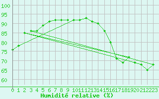 Courbe de l'humidit relative pour Beiseker