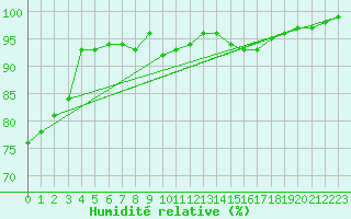 Courbe de l'humidit relative pour Le Touquet (62)