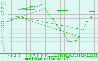 Courbe de l'humidit relative pour Clermont-Ferrand (63)