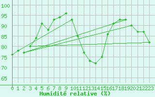 Courbe de l'humidit relative pour Vichy (03)