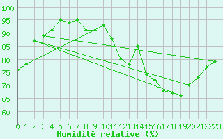 Courbe de l'humidit relative pour Orly (91)