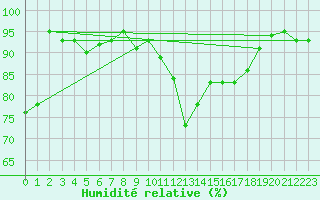 Courbe de l'humidit relative pour Oehringen