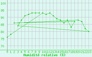 Courbe de l'humidit relative pour Bergen / Florida