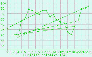 Courbe de l'humidit relative pour Gourdon (46)