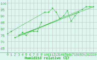 Courbe de l'humidit relative pour Herstmonceux (UK)