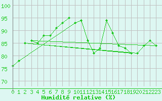Courbe de l'humidit relative pour Leeds Bradford