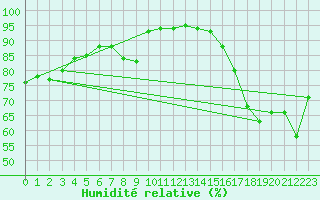 Courbe de l'humidit relative pour Ile du Levant (83)