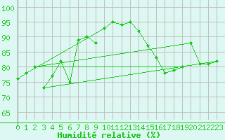 Courbe de l'humidit relative pour Le Talut - Belle-Ile (56)
