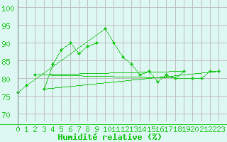Courbe de l'humidit relative pour Boulmer