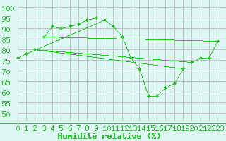 Courbe de l'humidit relative pour Clermont-Ferrand (63)
