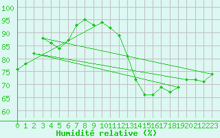 Courbe de l'humidit relative pour Calamocha