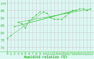 Courbe de l'humidit relative pour Crosby