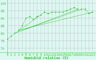 Courbe de l'humidit relative pour Arcen Aws