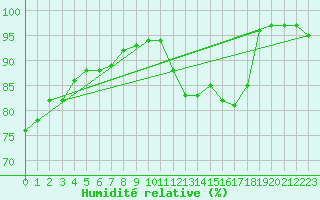Courbe de l'humidit relative pour Cernay-la-Ville (78)