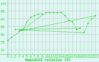 Courbe de l'humidit relative pour Douelle (46)