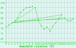 Courbe de l'humidit relative pour Chevru (77)