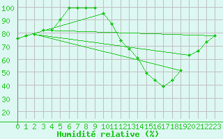 Courbe de l'humidit relative pour Binn
