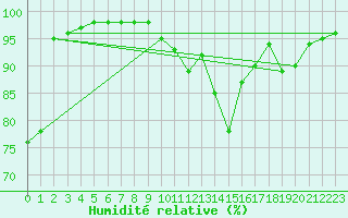 Courbe de l'humidit relative pour Chatelus-Malvaleix (23)