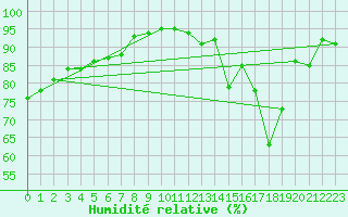 Courbe de l'humidit relative pour Reims-Prunay (51)