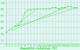 Courbe de l'humidit relative pour Prads-Haute-Blone (04)