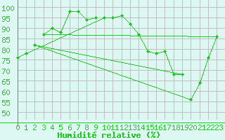 Courbe de l'humidit relative pour Trier-Petrisberg