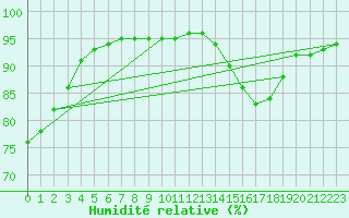 Courbe de l'humidit relative pour Frontenay (79)