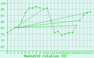 Courbe de l'humidit relative pour Cap de la Hve (76)