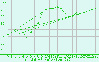 Courbe de l'humidit relative pour Saint-Denis-d'Olron (17)
