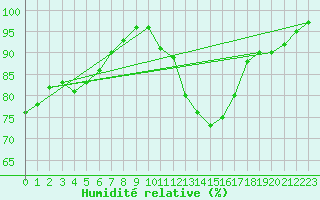 Courbe de l'humidit relative pour Lanvoc (29)