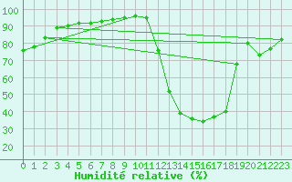 Courbe de l'humidit relative pour Millau (12)