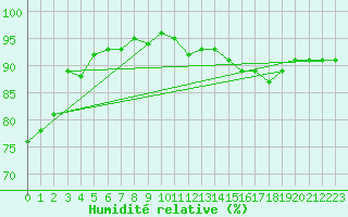 Courbe de l'humidit relative pour Mace Head