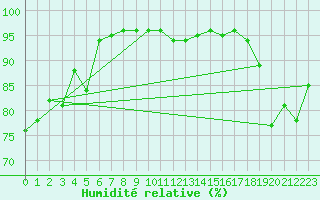 Courbe de l'humidit relative pour Porreres