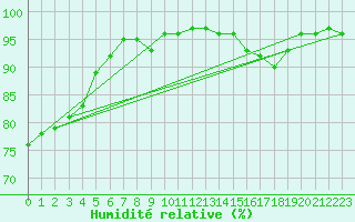 Courbe de l'humidit relative pour Chteauroux (36)