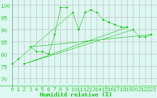 Courbe de l'humidit relative pour La Dle (Sw)