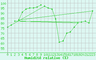 Courbe de l'humidit relative pour Auxerre-Perrigny (89)