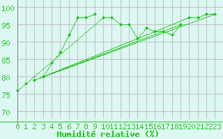 Courbe de l'humidit relative pour Nancy - Ochey (54)