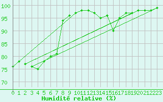 Courbe de l'humidit relative pour Bordeaux (33)