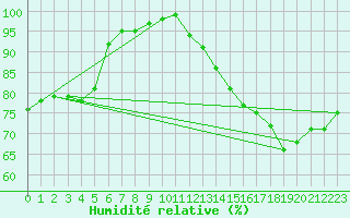 Courbe de l'humidit relative pour Calais / Marck (62)