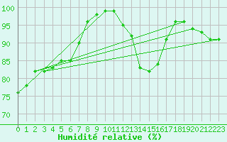 Courbe de l'humidit relative pour Primda