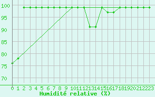 Courbe de l'humidit relative pour Sierra de Alfabia